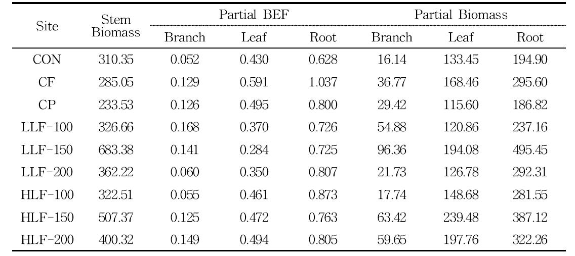 백합나무의 시비형태에 따른 부위별 BEF와 Biomass