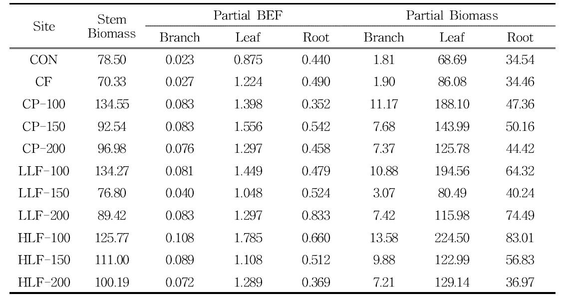 백합나무의 시비형태에 따른 부위별 BEF와 Biomass