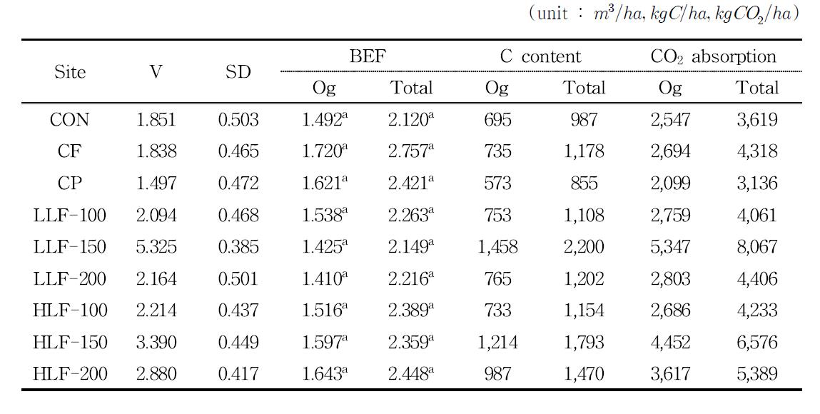 백합나무의 BEF, 탄소 함유량 및 이산화탄소 흡수량
