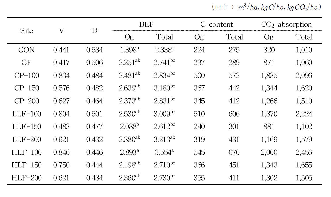 편백나무의 BEF, 탄소 함유량 및 이산화탄소 흡수량