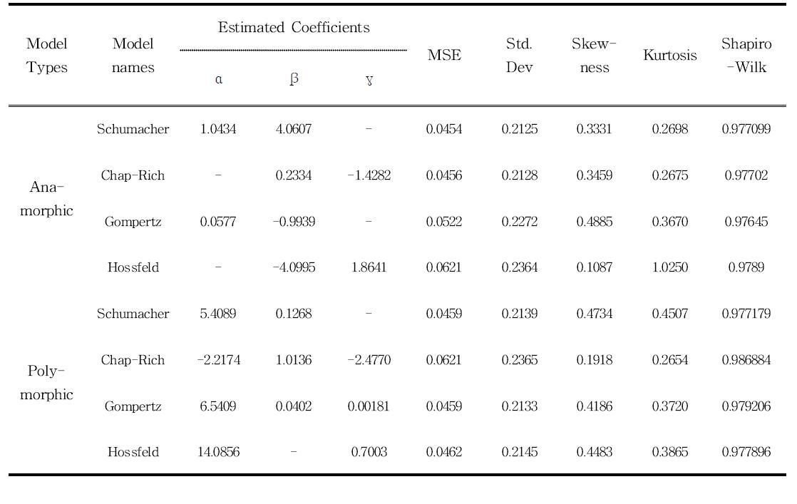 대조구 근원직경 생장모델의 동형(anamorphic)과 다형(polymorphic) 방정식에 대한 잔차통계량