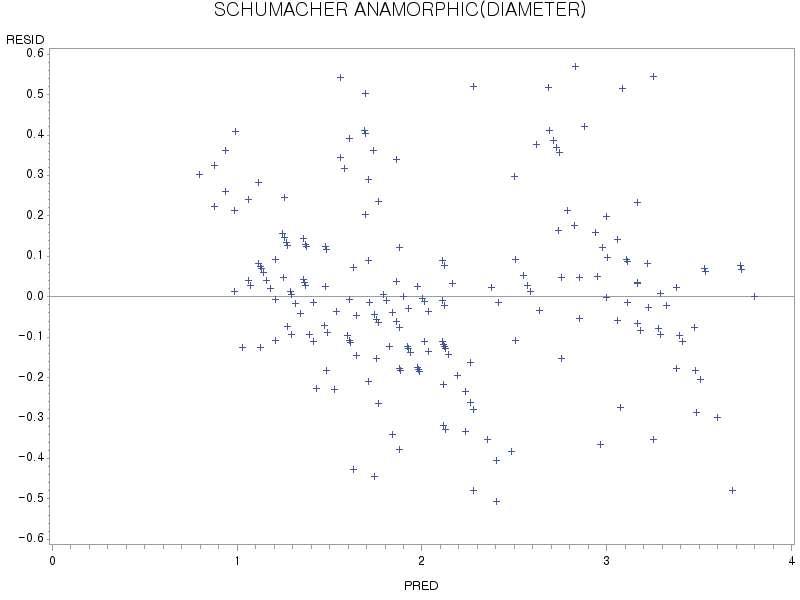 대조구 근원직경 Schumacher 동형방정식의 예측값에 대한 잔차도