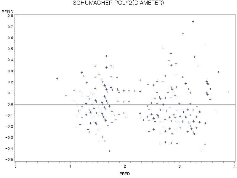 HLF-200처리구 근원직경 Schumacher 다형방정식의 예측값에 대한 잔차도