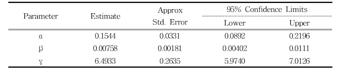 대조구 수고생장모델에 적합한 Gompertz 다형방정식에 대한 Parameter 통계량