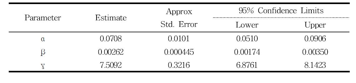 HLF-200 처리구 수고생장모델에 적합한 Gompertz 다형방정식에 대한 Parameter 통계량