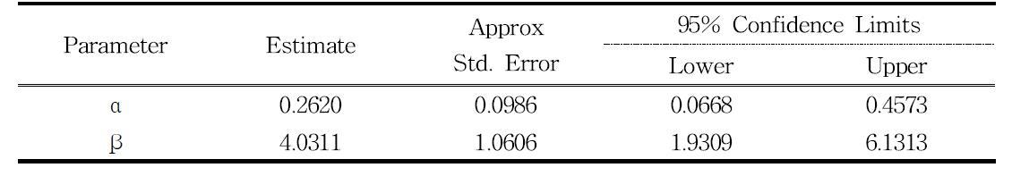 대조구 근원직경생장모델에 적합한 Schumacher 다형방정식에 대한 Parameter 통계량