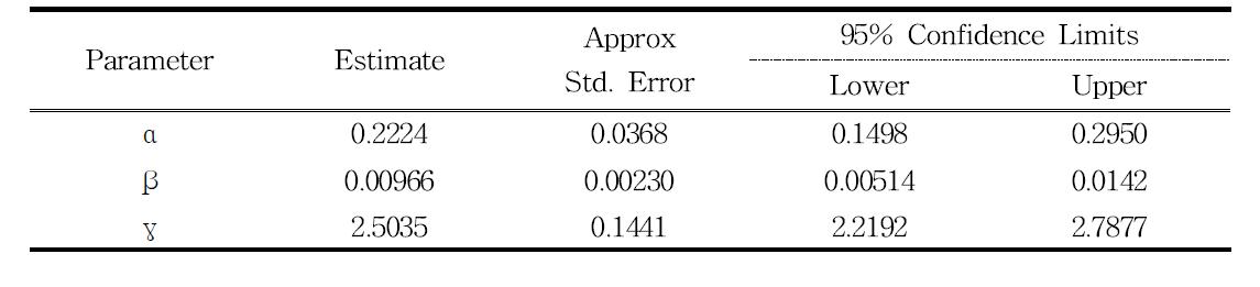 LLF-200처리구 근원직경생장모델에 적합한 Gompertz 다형방정식에 대한 Parameter 통계량