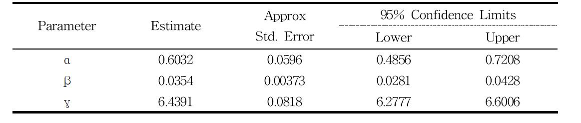 대조구 수고생장모델에 적합한 Gompertz 다형방정식에 대한 Parameter 통계량