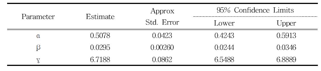 LLF-200 처리구 수고생장모델에 적합한 Gompertz 다형방정식에 대한 Parameter 통계량