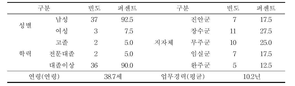 조사자의 일반적 특성