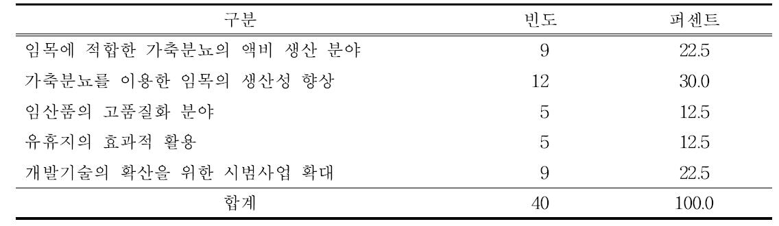 바이오 순환림사업을 위해서 우선시 되어야 할 부문