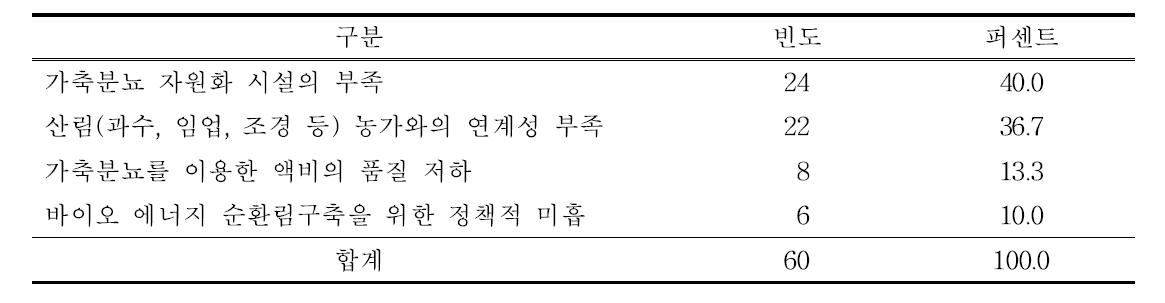 바이오 에너지 순환림구축시 어려운점(복수응답)