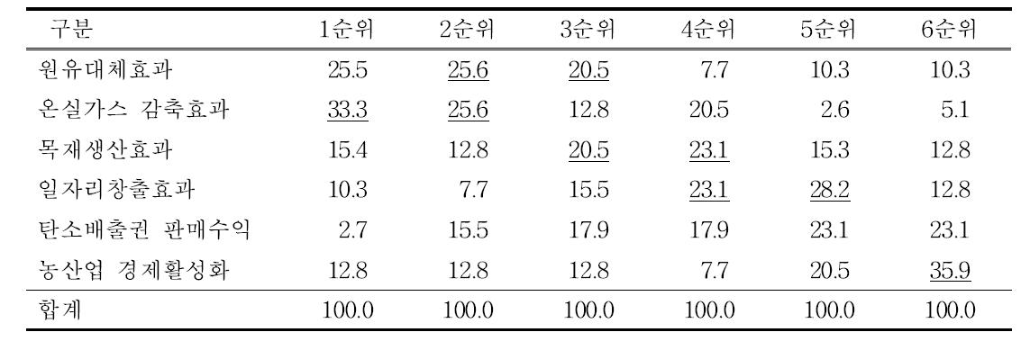 가축분뇨 액비를 활용한 순환림사업의 구축 효과