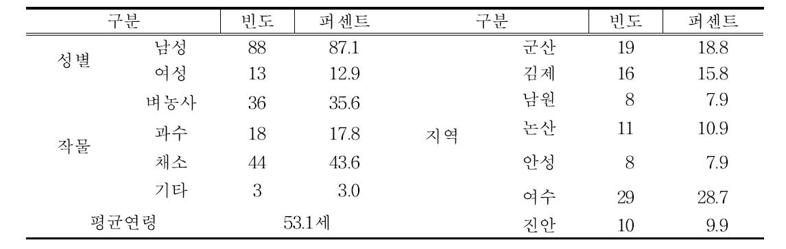 조사농가의 일반적 특성