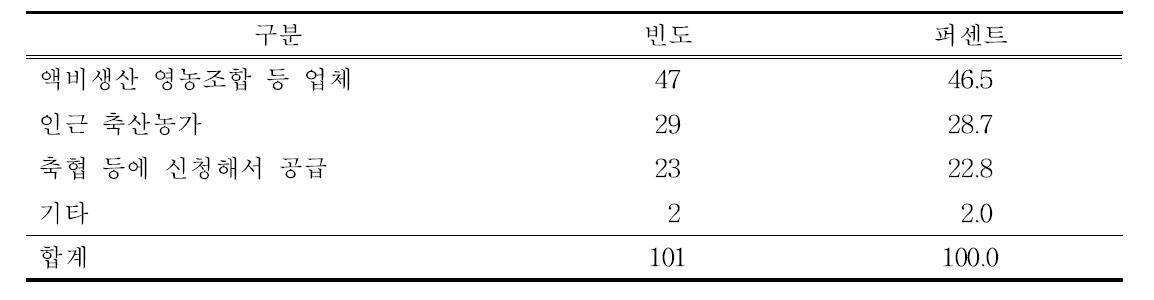 가축분뇨 액비의 공급처