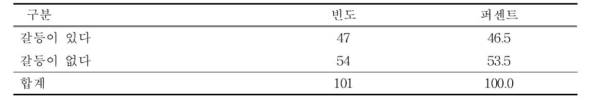 액비 사용으로 인한 지역주민과의 갈등 여부