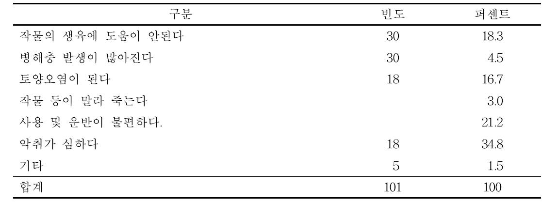 향후 가축분뇨를 사용하지 않겠다는 이유(복수응답)