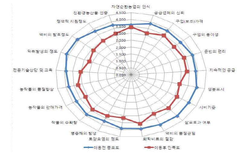 가축분뇨 액비의 이용 전 중요도와 이용 후 만족도 비교