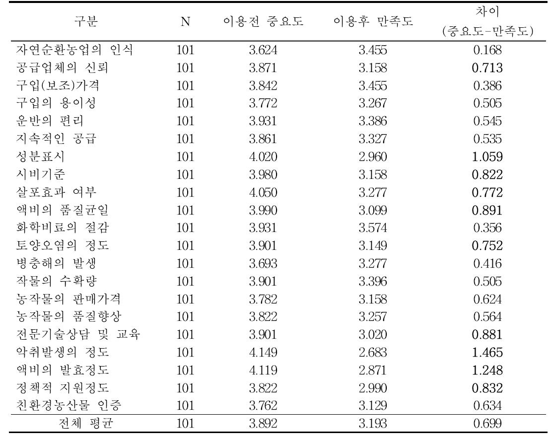 가축분뇨 액비의 이용전의 중요도와 이용후의 만족도 비교