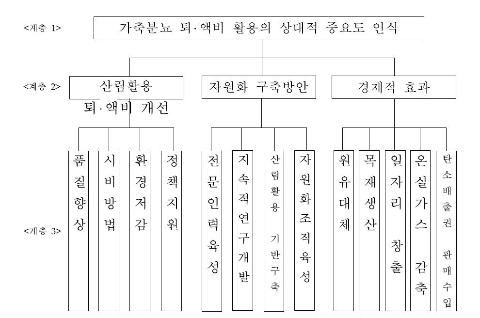 가축분뇨 퇴 액비의 중요도 계층구조