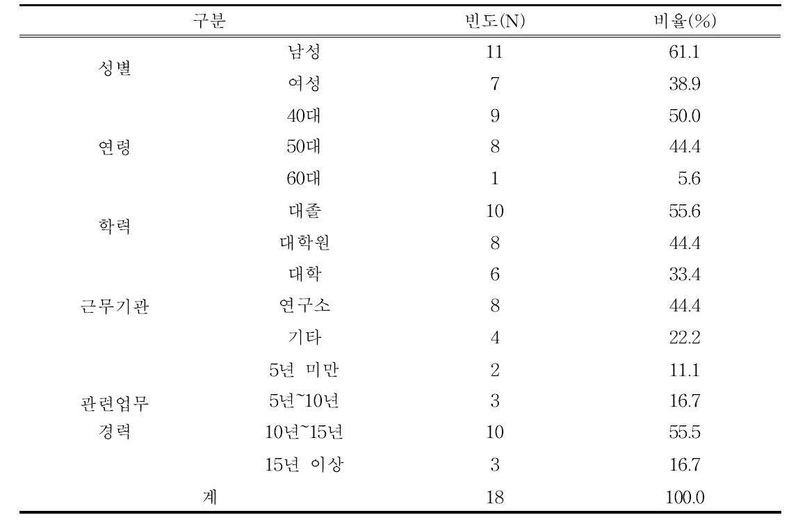 조사자 특성