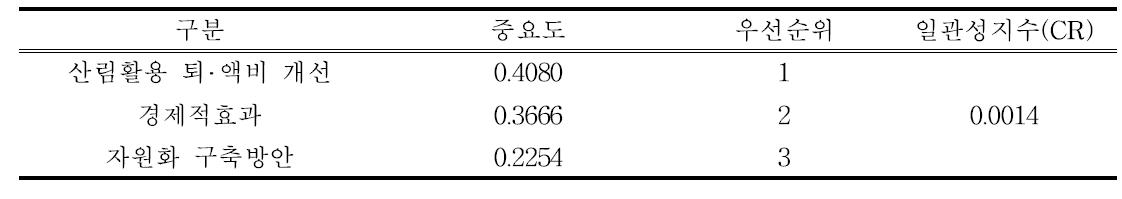 평가영역의 중요도와 우선순위