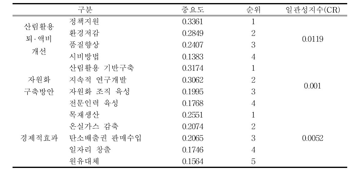 평가항목의 상대적 중요도와 우선순위