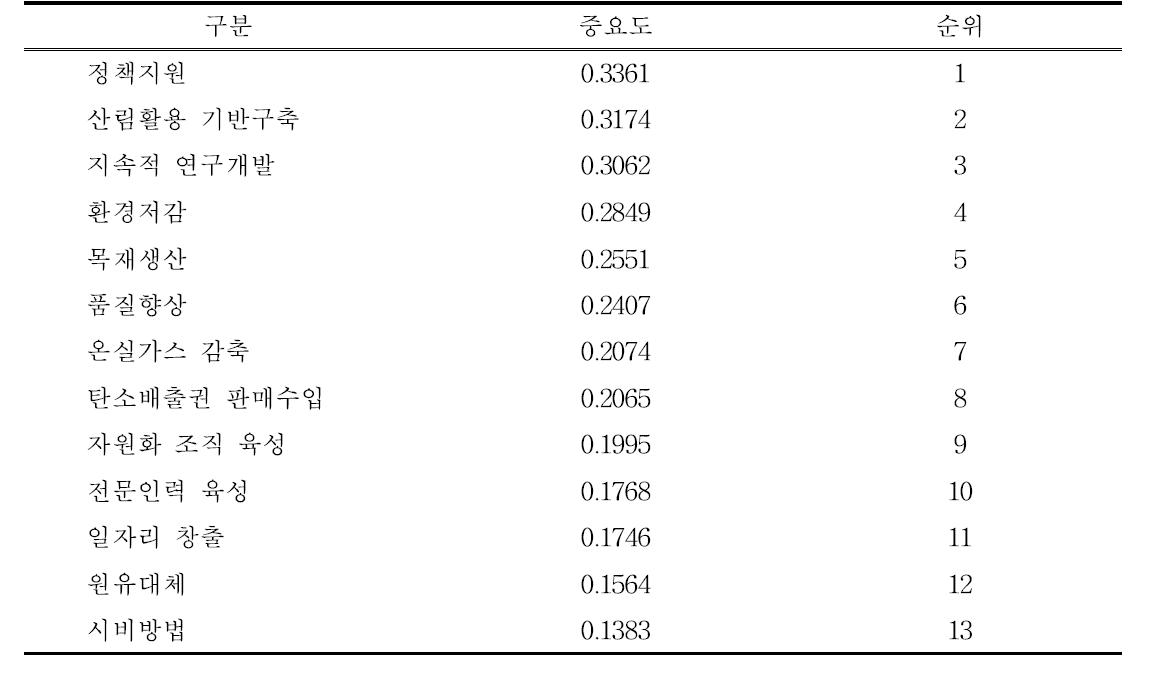 전체 항목의 상대적 중요도 및 순위