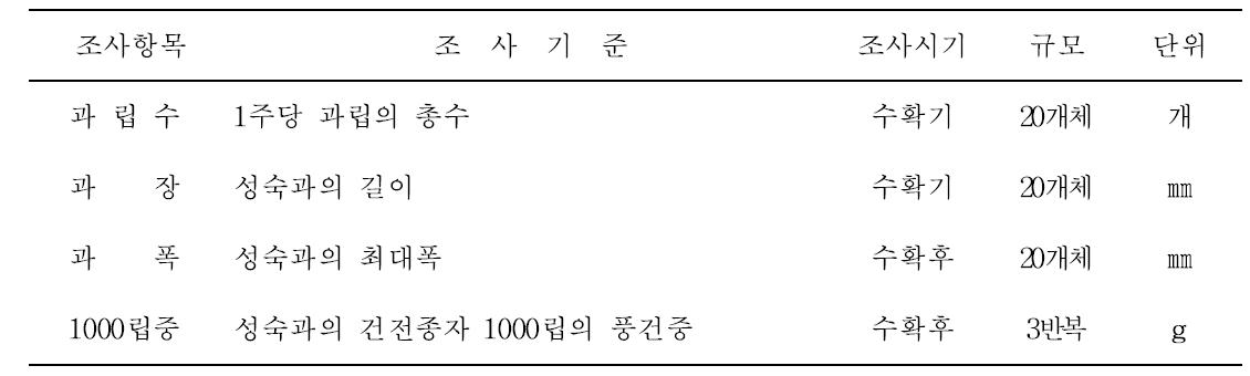 오미자와 복분자의 과립수, 과장, 과포 및 천립중 조사 방법