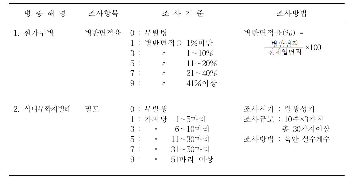 오미자와 복분자의 포장 발생 흰가루병 및 식나무깍지 벌래 발생 조사 방법