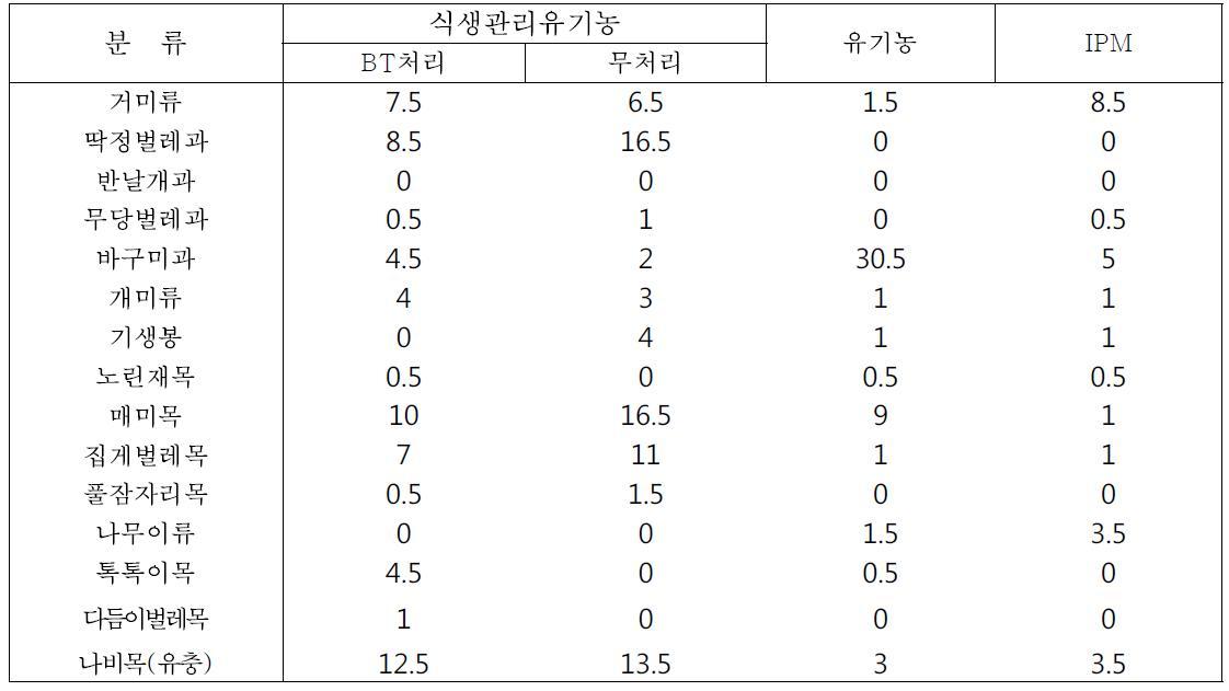 스위스내 재배방법에 따른 사과과수원 절지동물의 분포비교(2014.5., 타락법)