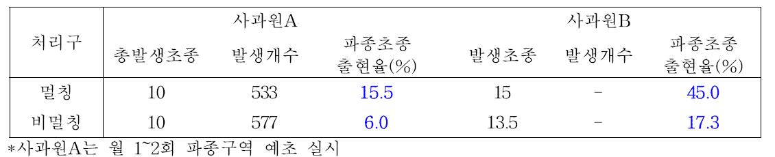 부직포 멀칭에 의한 초화류 출현율 증가 효과 (2014. 7, 청송)