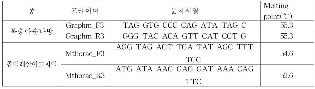 분자동정을 위해 사용된 종특이적 프라이머