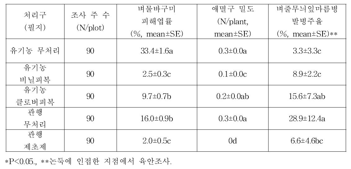 관행 및 유기농 논에서 논둑관리 유형에 따른 벼 병해충 발생률(2012)