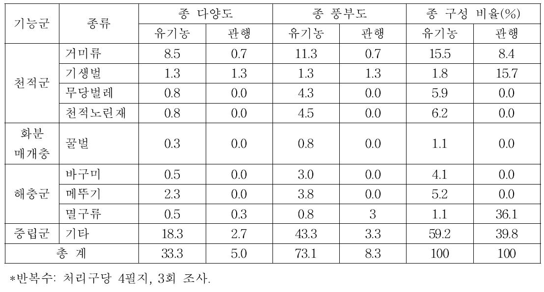 관행과 유기농 논둑에 서식하는 절지동물의 기능별 종 다양도 및 풍부도(2012, 경기 북부)