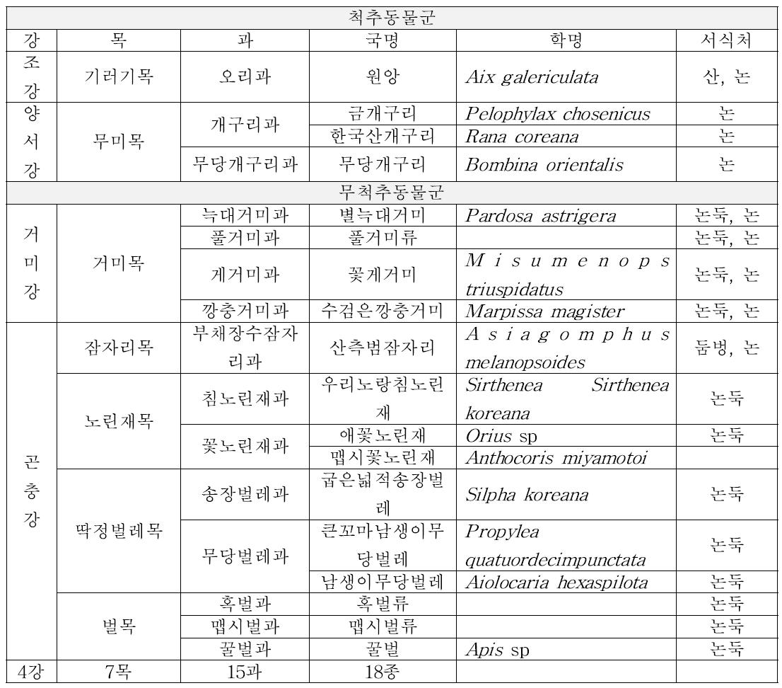 유기농 논 및 논둑에서 서식하는 유용 자생 동물 종(2012, 경기 포천)