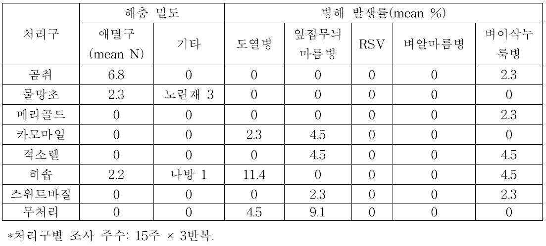 논둑 피복식물 처리구별 벼 주요 병해충 발생률(2012)