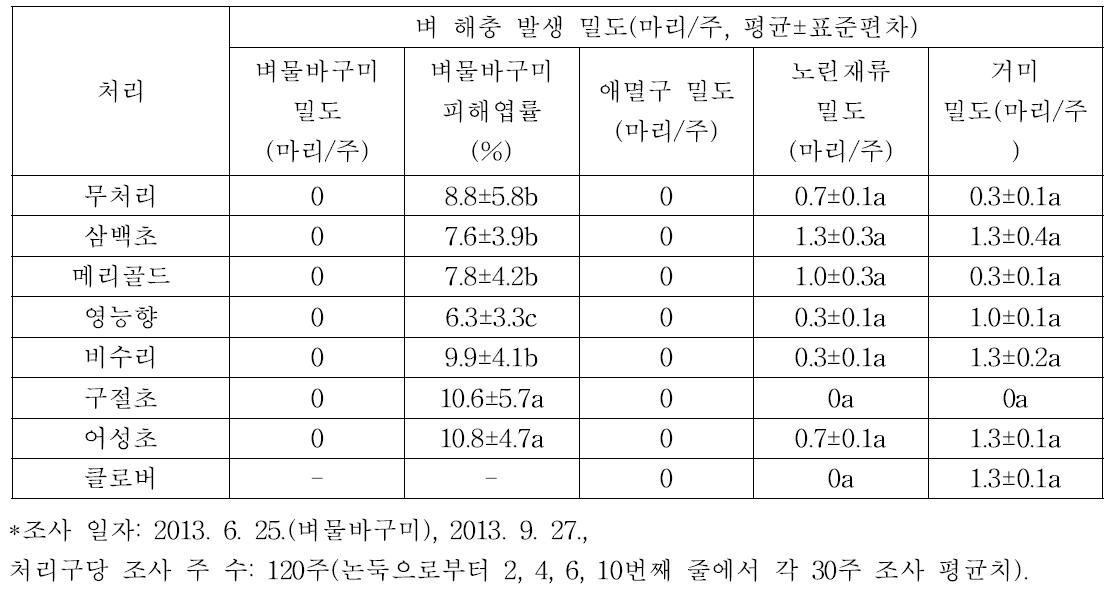 논둑 피복식물 처리별 본 논에서 벼 해충 발생 밀도(2013)