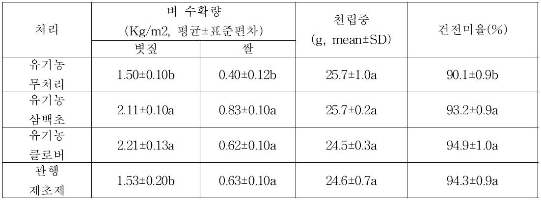 논둑 피복식물 처리별 벼 수량지수(2013)