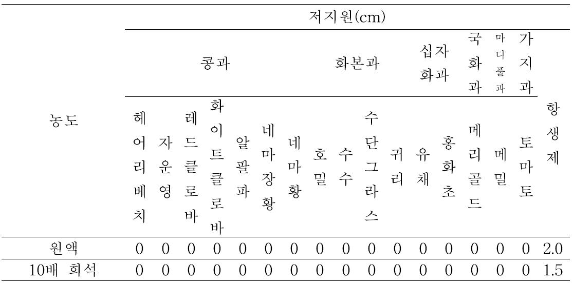 풋마름병 병원균에 대한 녹비작물 종자추출물의 항균활성 조사(2012년)