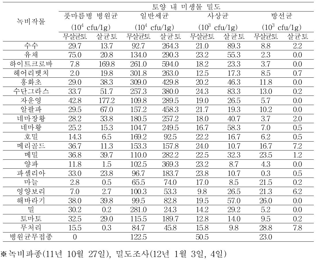 녹비 작물 재배 후 토양 내 풋마름병 병원균 등 미생물 밀도(2012)