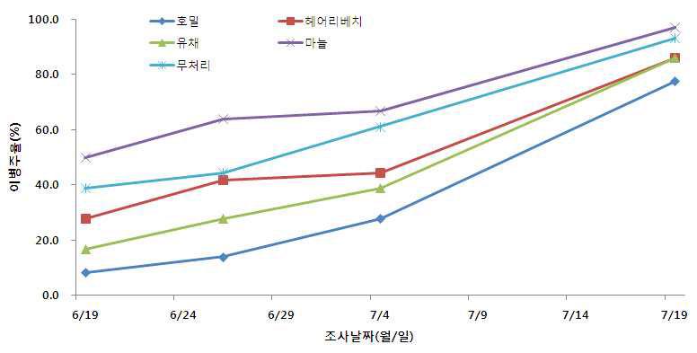 풋마름병 이병토에서 동계 녹비작물 재배 후 고추 풋마름병 발병 진전도(소포장, 2013)