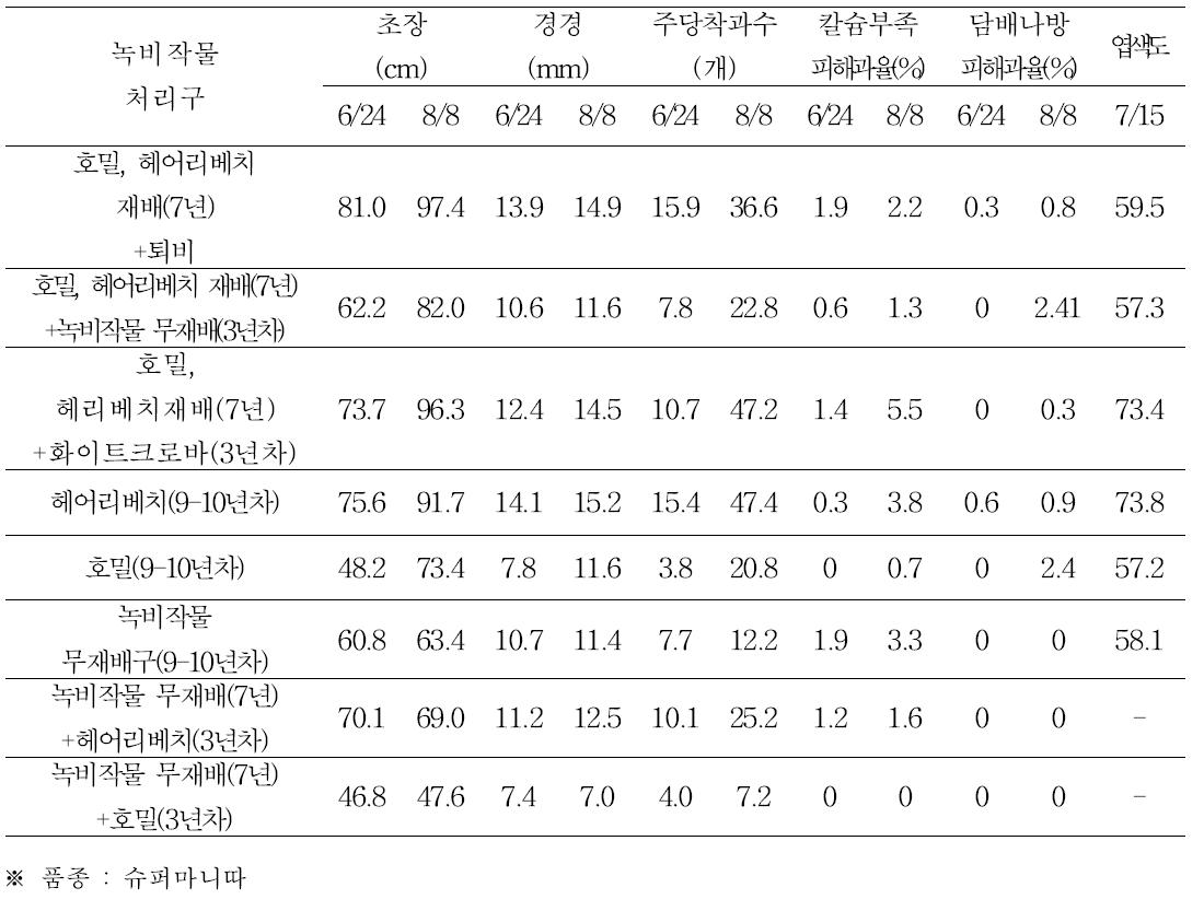 녹비작물 재배에 따른 고추 중간생육(2014, 생물부 포장)