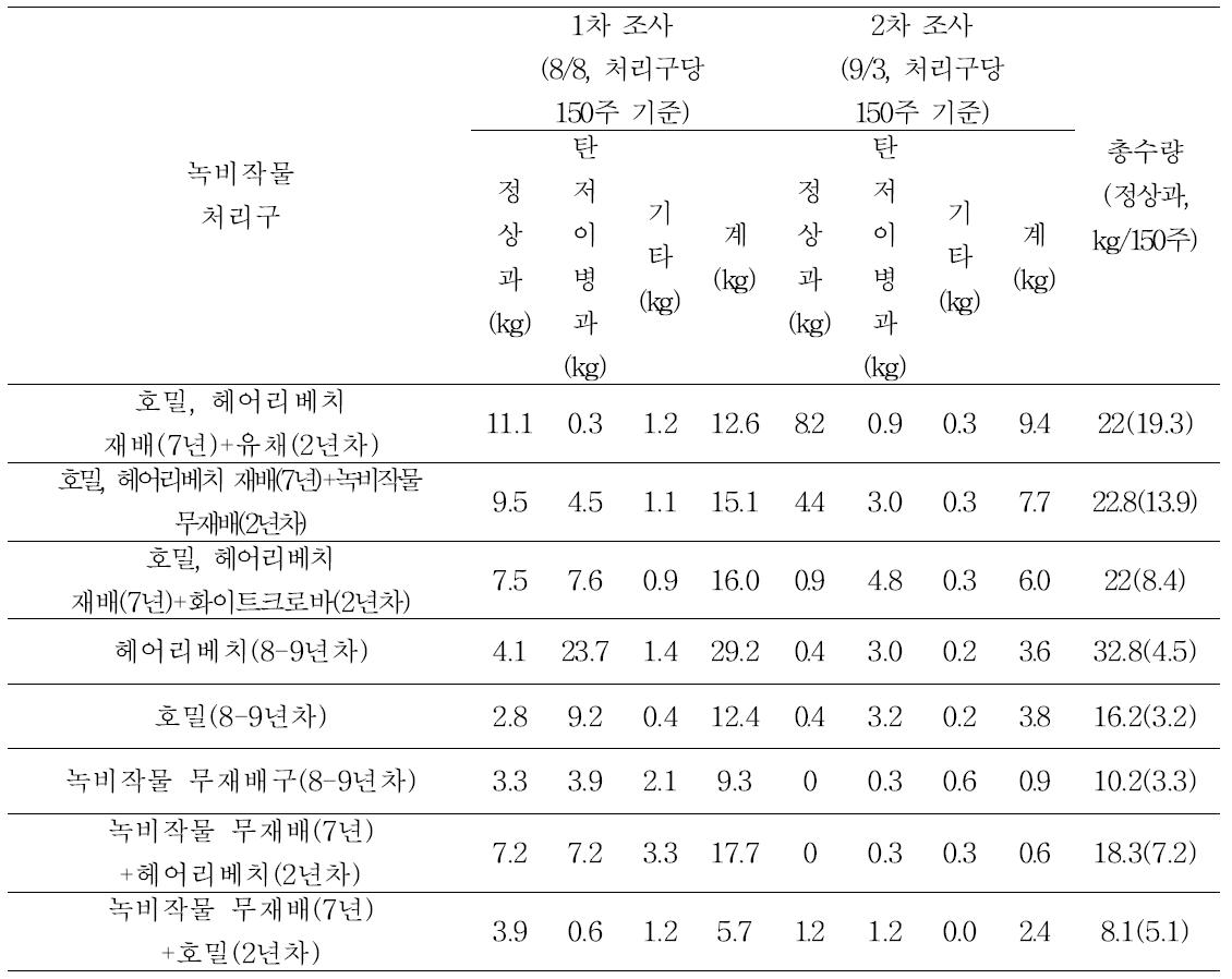 녹비작물 재배에 따른 홍고추 수량 비교(생물부포장, 2013)