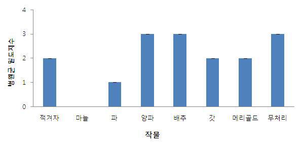 시험작물의 휘발성물질에 의한 풋마름병 병원균의 I-plate에서의 억제정도(실내, 2013)