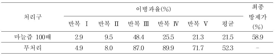 마늘을 이용한 고추 탄저병 포장 방제효과