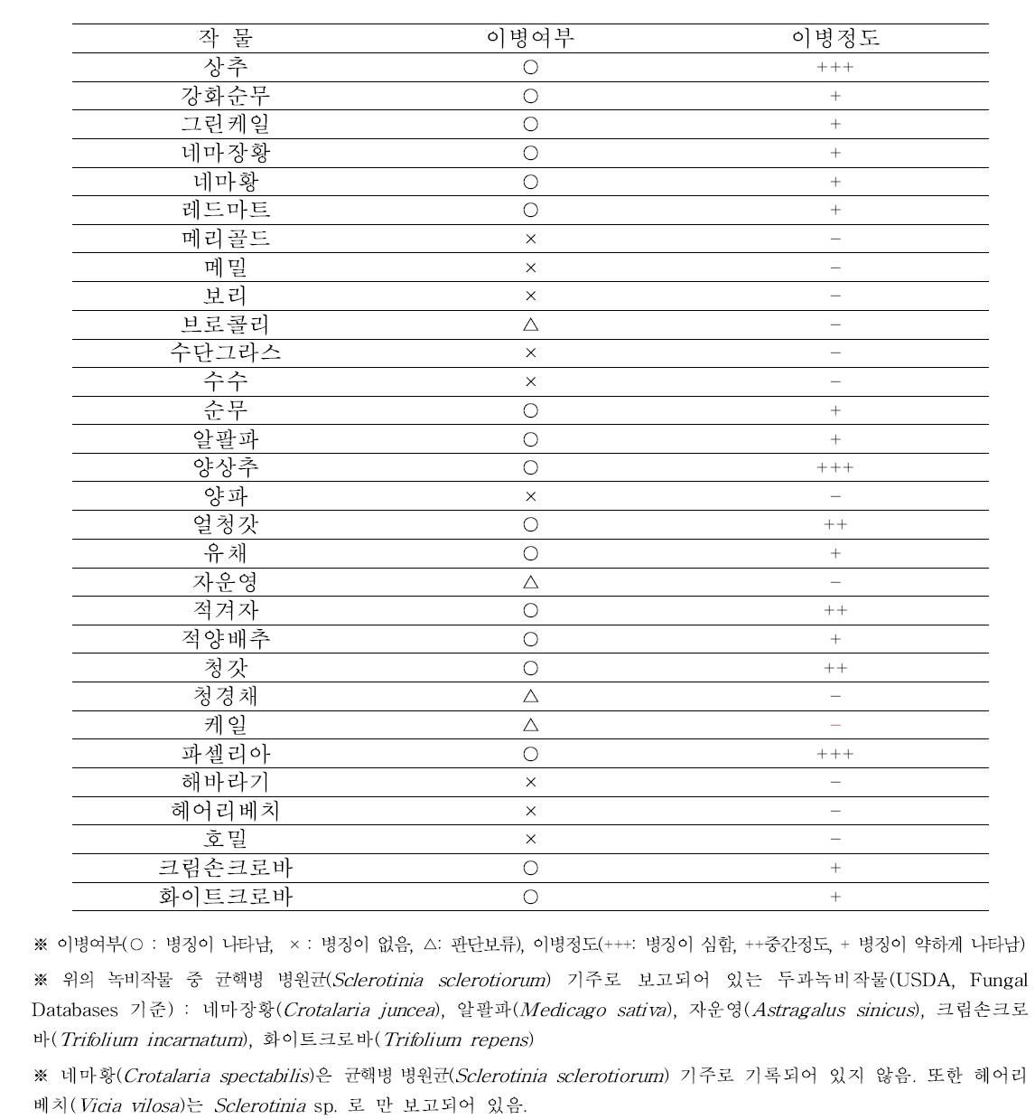 작물 별 균핵병 이병 여부 조사(기주 작물 조사)