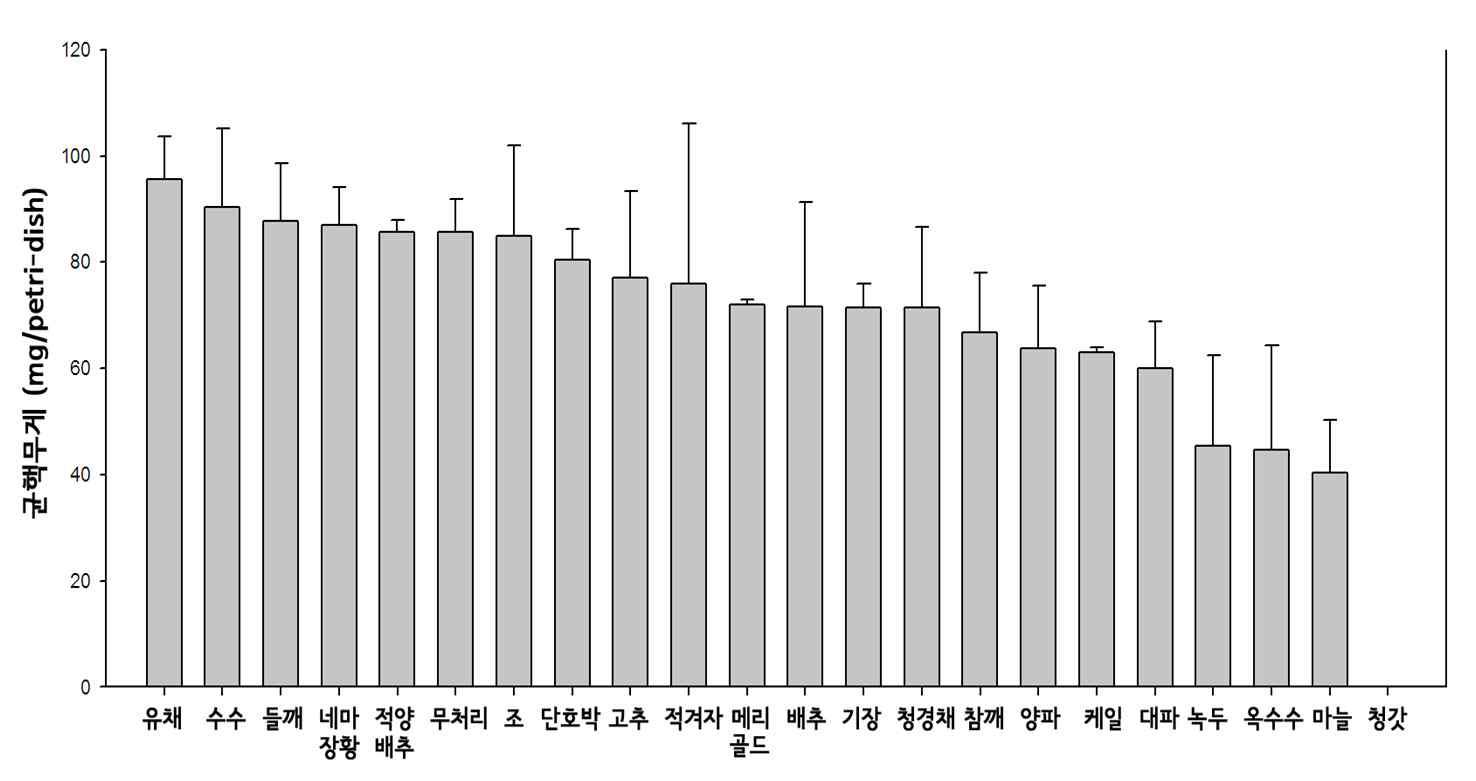 작물 훈증처리 별 흑색썩음균핵병 균핵형성 억제 효과