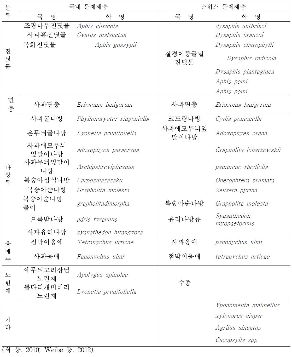 한국과 스위스의 주요 사과해충 비교