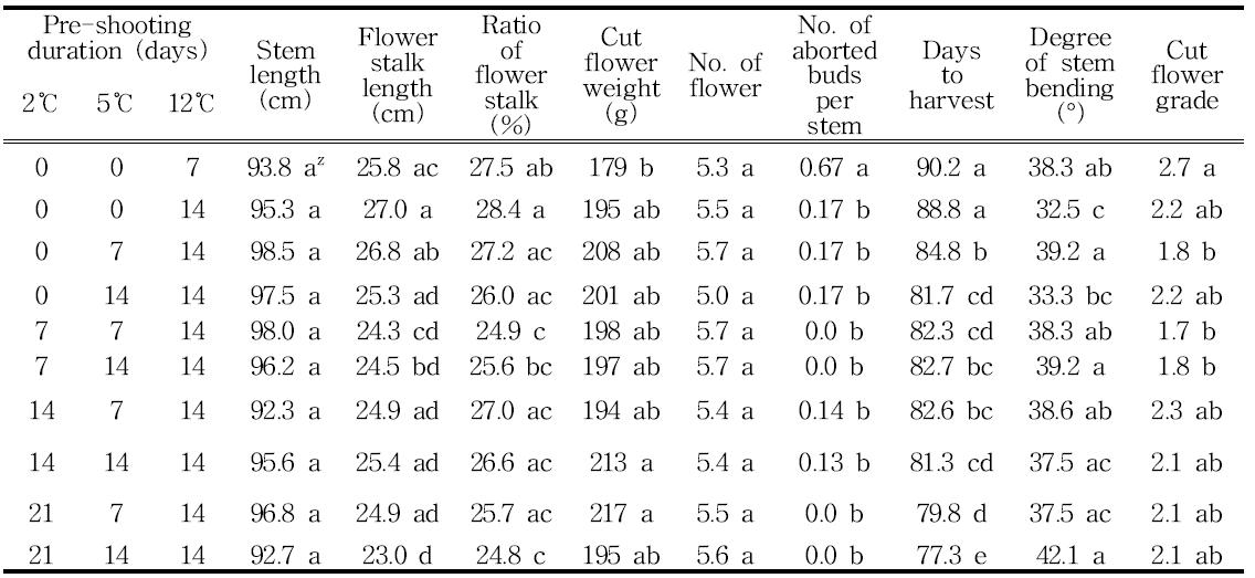 Effect of pre-shooting temperature and duration for enhancing cut flower quality of Lilium oriental hybrids ‘Siberia’ bulbs with 20 cm bulb circumference.